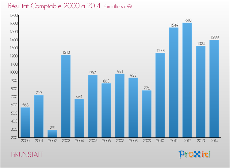 Evolution du résultat comptable pour la commune de BRUNSTATT de 2000 à 2014 Evolution du résultat comptable pour BRUNSTATT de 2000 à 2014