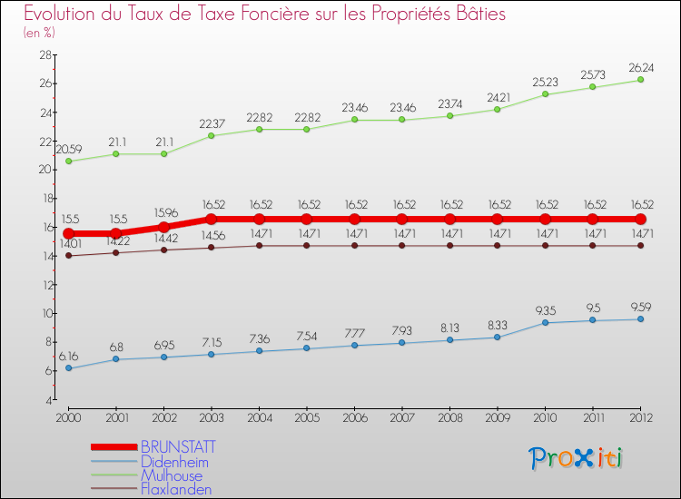 Evolution du taux de la taxe foncière sur le bati pour BRUNSTATT et les communes proches de 2000 à 2012 Comparaison des taux de taxe foncière sur le bati pour BRUNSTATT et les communes voisines de 2000 à 2012