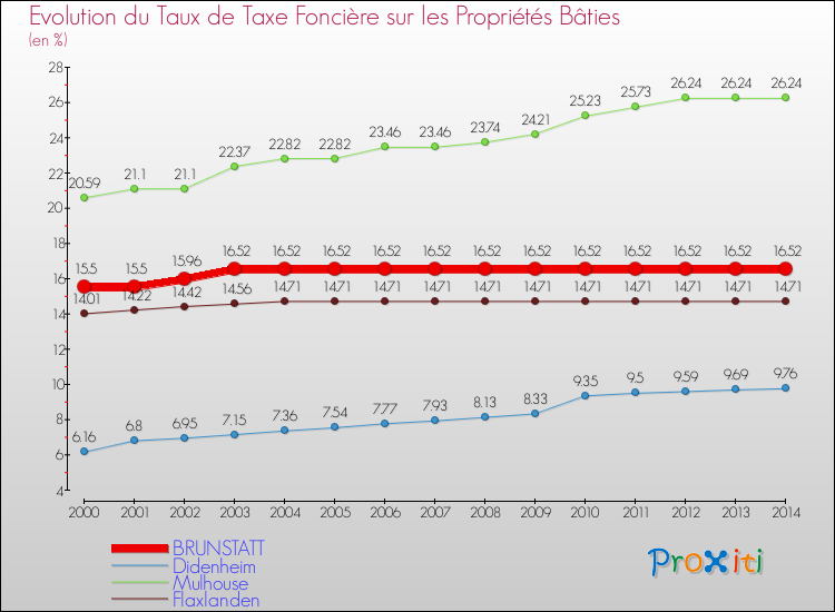 Evolution du taux de la taxe foncière sur le bati pour BRUNSTATT et les communes proches de 2000 à 2014 Comparaison des taux de taxe foncière sur le bati pour BRUNSTATT et les communes voisines de 2000 à 2014