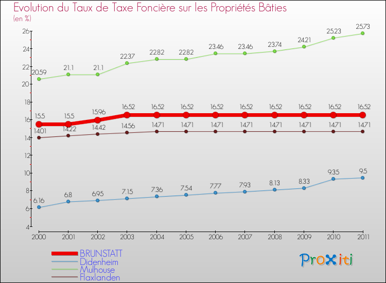 Evolution du taux de la taxe foncière sur le bati pour BRUNSTATT et les communes proches Comparaison des taux de taxe foncière sur le bati pour BRUNSTATT et les communes voisines
