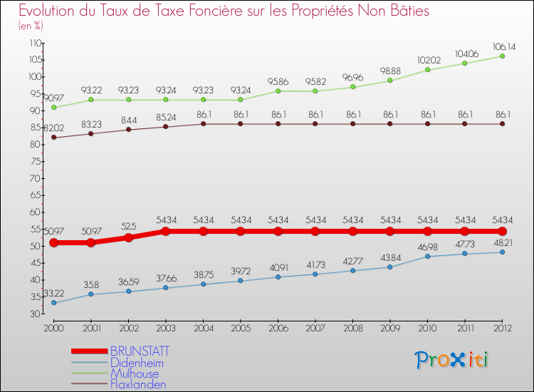 Evolution du taux de la taxe foncière sur les immeubles et terrains non batis pour BRUNSTATT et les communes proches de 2000 à 2012 Comparaison des taux de la taxe foncière sur les immeubles et terrains non batis pour BRUNSTATT et les communes voisines de 2000 à 2012