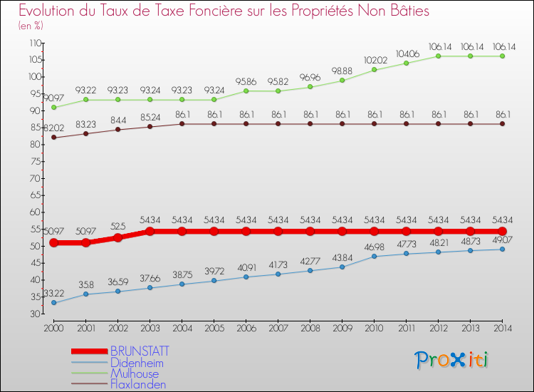 Evolution du taux de la taxe foncière sur les immeubles et terrains non batis pour BRUNSTATT et les communes proches de 2000 à 2014 Comparaison des taux de la taxe foncière sur les immeubles et terrains non batis pour BRUNSTATT et les communes voisines de 2000 à 2014