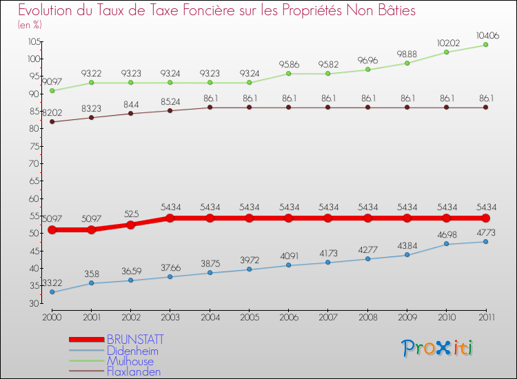 Evolution du taux de la taxe foncière sur les immeubles et terrains non batis pour BRUNSTATT et les communes proches Comparaison des taux de la taxe foncière sur les immeubles et terrains non batis pour BRUNSTATT et les communes voisines