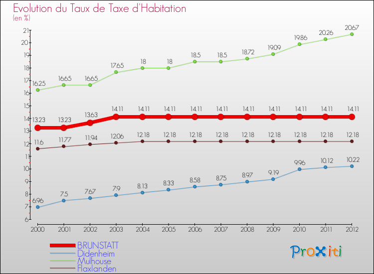 Evolution du taux de la taxe d'habitation pour BRUNSTATT et les communes proches Comparaison des taux de la taxe d'habitation pour BRUNSTATT et les communes voisines