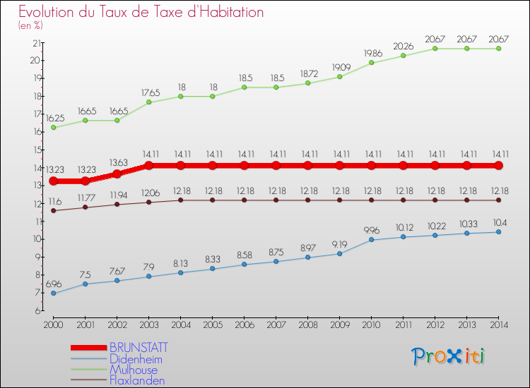 Evolution du taux de la taxe d'habitation pour BRUNSTATT et les communes proches de 2000 à 2014 Comparaison des taux de la taxe d'habitation pour BRUNSTATT et les communes voisines de 2000 à 2014