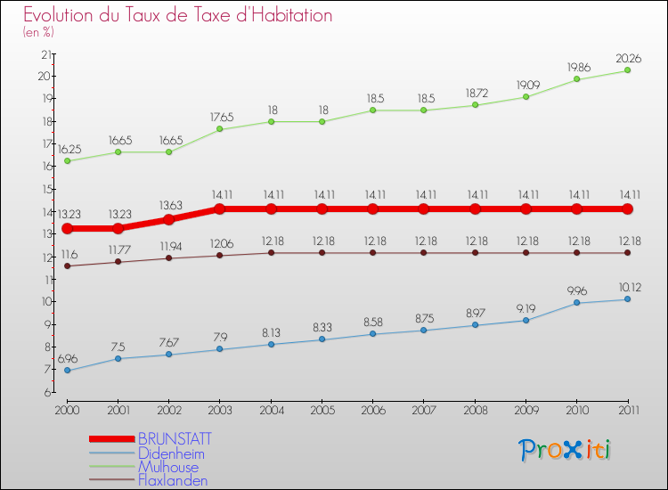 Evolution du taux de la taxe d'habitation pour BRUNSTATT et les communes proches Comparaison des taux de la taxe d'habitation pour BRUNSTATT et les communes voisines