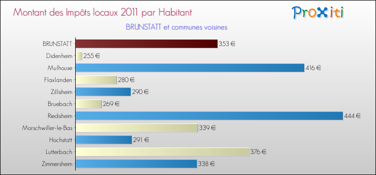 Montant des impôts locaux par Habitant pour BRUNSTATT et les communes proches Comparaison des impôts locaux par habitant pour BRUNSTATT et les communes voisines
