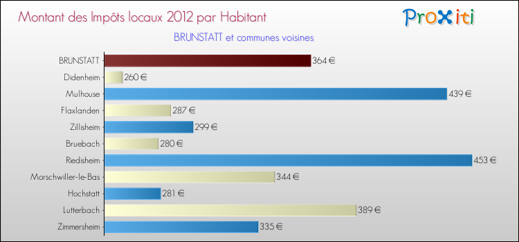 Montant des impôts locaux par Habitant pour BRUNSTATT et les communes proches Comparaison des impôts locaux par habitant pour BRUNSTATT et les communes voisines