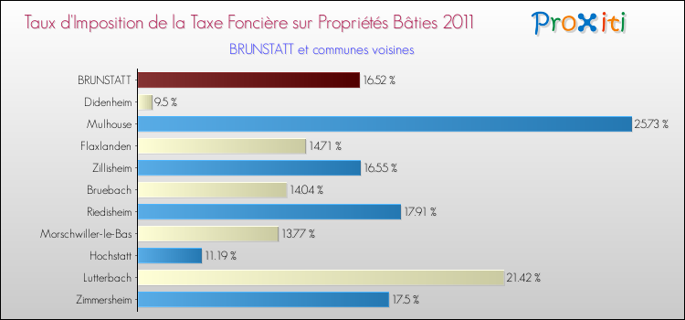 Taux d'imposition de la taxe foncière sur le bati 2011 pour BRUNSTATT et les communes proches Comparaison des taux d'imposition de la taxe foncière sur le bati 2011 pour BRUNSTATT et les communes voisines