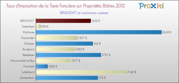 Taux d'imposition de la taxe foncière sur le bati 2012 pour BRUNSTATT et les communes proches Comparaison des taux d'imposition de la taxe foncière sur le bati 2012 pour BRUNSTATT et les communes voisines