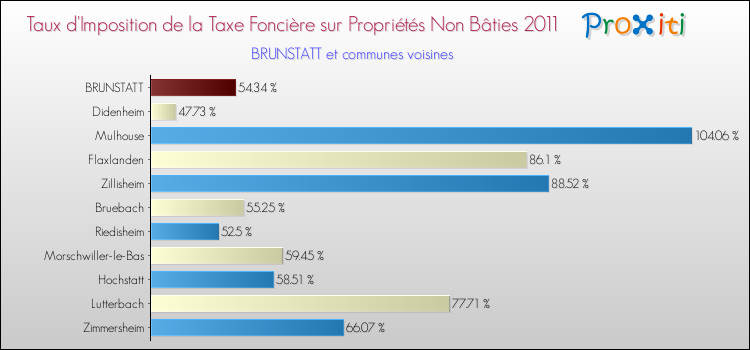 Taux d'imposition de la taxe foncière sur les immeubles et terrains non batis 2011 pour BRUNSTATT et les communes proches Comparaison des taux d'imposition de la taxe foncière sur les immeubles et terrains non batis 2011 pour BRUNSTATT et les communes voisines