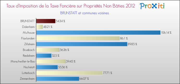 Taux d'imposition de la taxe foncière sur les immeubles et terrains non batis 2012 pour BRUNSTATT et les communes proches Comparaison des taux d'imposition de la taxe foncière sur les immeubles et terrains non batis 2012 pour BRUNSTATT et les communes voisines