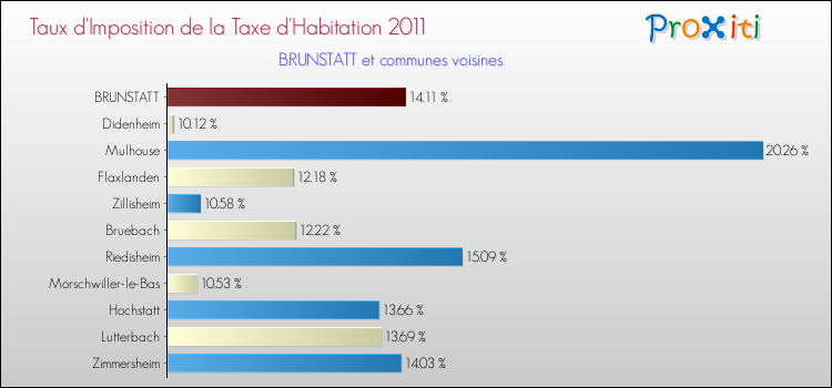 Taux d'imposition de la taxe d'habitation 2011 pour BRUNSTATT et les communes proches Comparaison des taux d'imposition de la taxe d'habitation 2011 pour BRUNSTATT et les communes voisines