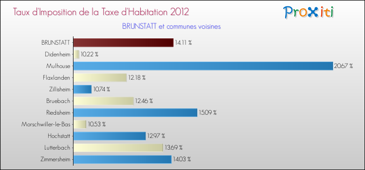 Taux d'imposition de la taxe d'habitation 2012 pour BRUNSTATT et les communes proches Comparaison des taux d'imposition de la taxe d'habitation 2012 pour BRUNSTATT et les communes voisines