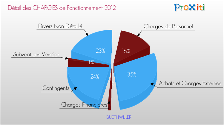 Décomposition des Charges de Fonctionnement 2012 de la commune de BUETHWILLER Charges de Fonctionnement 2012 pour la commune de BUETHWILLER