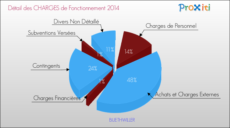 Décomposition des Charges de Fonctionnement 2014 de la commune de BUETHWILLER Charges de Fonctionnement 2014 pour la commune de BUETHWILLER