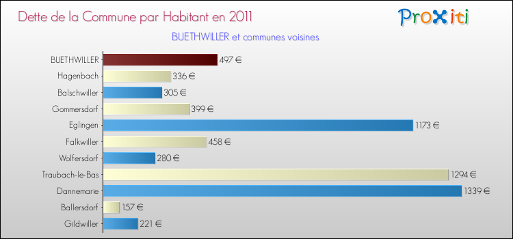 Dette par habitant de la commune en 2011 pour BUETHWILLER et les communes proches Comparaison de la dette par habitant de la commune en 2011 pour BUETHWILLER et les communes voisines