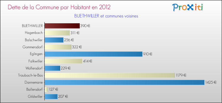 Dette par habitant de la commune en 2012 pour BUETHWILLER et les communes proches Comparaison de la dette par habitant de la commune en 2012 pour BUETHWILLER et les communes voisines