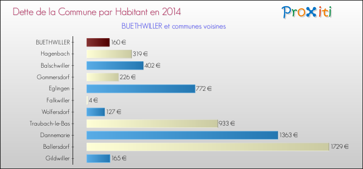 Dette par habitant de la commune en 2014 pour BUETHWILLER et les communes proches Comparaison de la dette par habitant de la commune en 2014 pour BUETHWILLER et les communes voisines