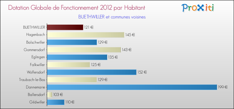 Montant des dotations globales de fonctionnement DGF par Habitant pour BUETHWILLER et les communes proches Comparaison des des dotations globales de fonctionnement DGF par habitant pour BUETHWILLER et les communes voisines