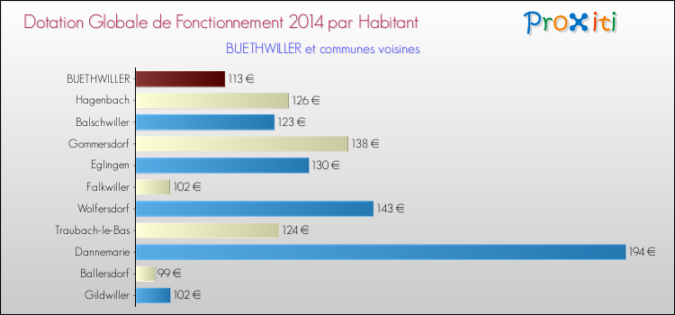 Montant des dotations globales de fonctionnement DGF par Habitant pour BUETHWILLER et les communes proches en 2014. Comparaison des des dotations globales de fonctionnement DGF par habitant pour BUETHWILLER et les communes voisines en 2014.