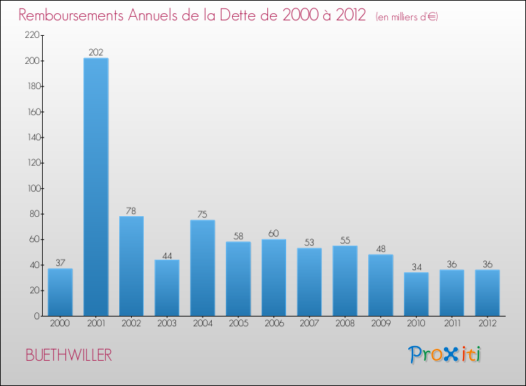 Evolution de l'annuité de la dette pour la commune de BUETHWILLER de 2000 à 2012 Annuités de la dette pour BUETHWILLER de 2000 à 2012