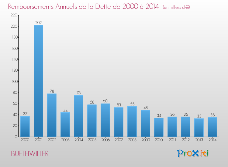 Evolution de l'annuité de la dette pour la commune de BUETHWILLER de 2000 à 2014 Annuités de la dette pour BUETHWILLER de 2000 à 2014