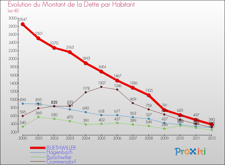 Evolution de la dette par habitant pour la commune de BUETHWILLER et les communes proches de 2000 à 2012 Comparaison de la dette par habitant pour BUETHWILLER et les communes voisines de 2000 à 2012