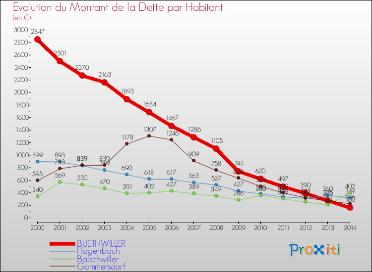 Evolution de la dette par habitant pour la commune de BUETHWILLER et les communes proches de 2000 à 2014 Comparaison de la dette par habitant pour BUETHWILLER et les communes voisines de 2000 à 2014