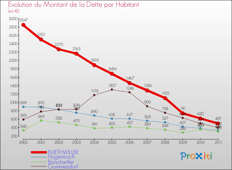 Evolution de la dette par habitant pour la commune de BUETHWILLER et les communes proches Comparaison de la dette par habitant pour BUETHWILLER et les communes voisines