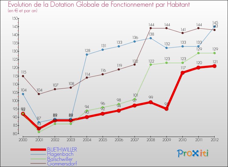 Evolution et montant de la dotation globale de fonctionnement par Habitant pour BUETHWILLER et les communes proches Comparaison des dotations globales de fonctionnement par habitant pour BUETHWILLER et les communes voisines