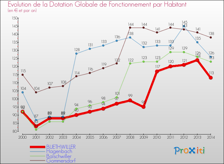 Evolution et montant de la dotation globale de fonctionnement par Habitant pour BUETHWILLER et les communes proches de 2000 à 2014. Comparaison des dotations globales de fonctionnement par habitant pour BUETHWILLER et les communes voisines de 2000 à 2014.