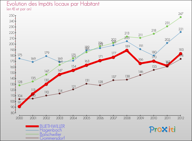Evolution et montant des impôts locaux par Habitant pour BUETHWILLER et les communes proches Comparaison des impôts locaux par habitant pour BUETHWILLER et les communes voisines