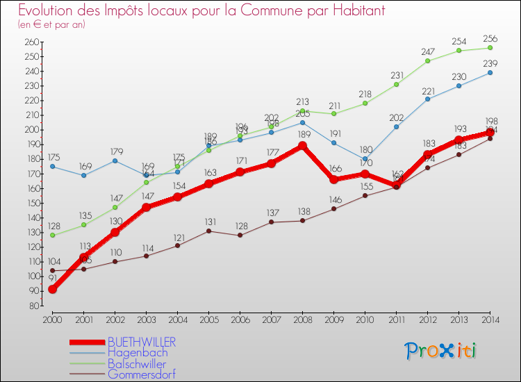 Evolution et montant des impôts locaux par Habitant pour BUETHWILLER et les communes proches de 2000 à 2014 Comparaison des impôts locaux par habitant pour BUETHWILLER et les communes voisines de 2000 à 2014