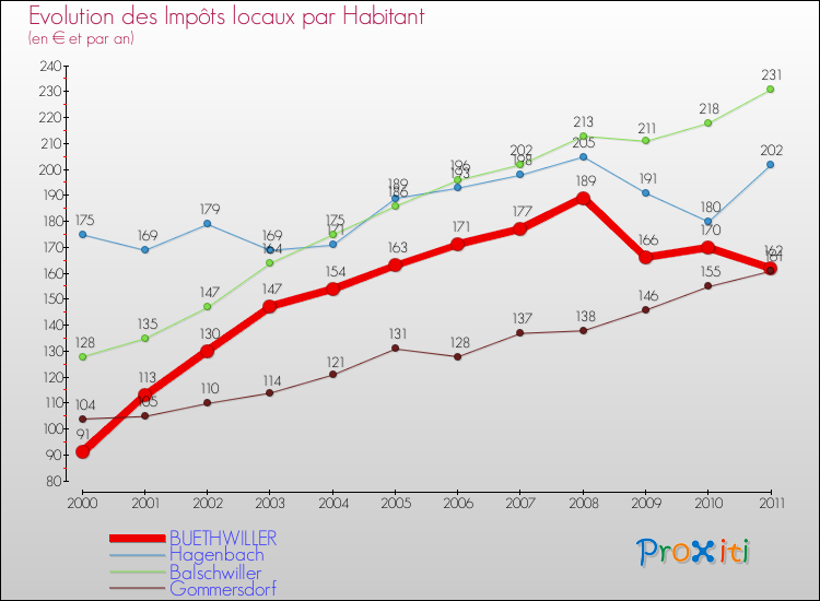 Evolution et montant des impôts locaux par Habitant pour BUETHWILLER et les communes proches Comparaison des impôts locaux par habitant pour BUETHWILLER et les communes voisines