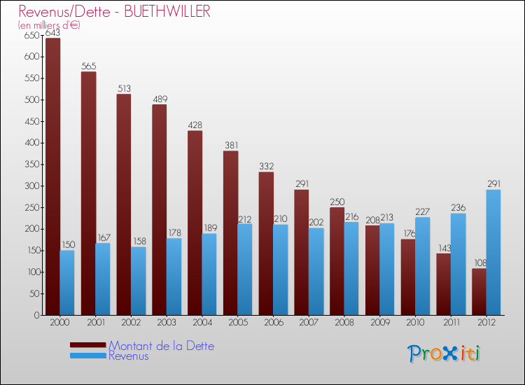 Evolution comparée de la dette et des revenus pour la commune de BUETHWILLER de 2000 à 2012 Comparaison de la dette et des revenus pour BUETHWILLER de 2000 à 2012