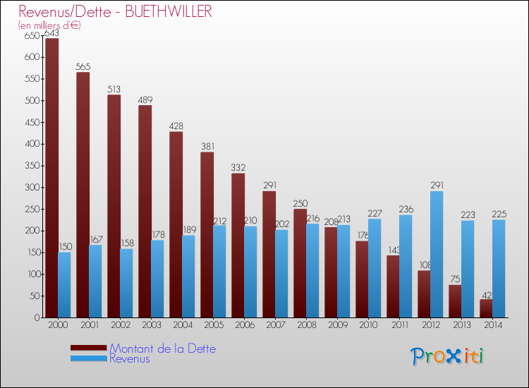 Evolution comparée de la dette et des revenus pour la commune de BUETHWILLER de 2000 à 2014 Comparaison de la dette et des revenus pour BUETHWILLER de 2000 à 2014