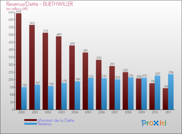 Evolution comparée de la dette et des revenus pour la commune de BUETHWILLER de 2000 à 2011 Comparaison de la dette et des revenus pour BUETHWILLER de 2000 à 2011