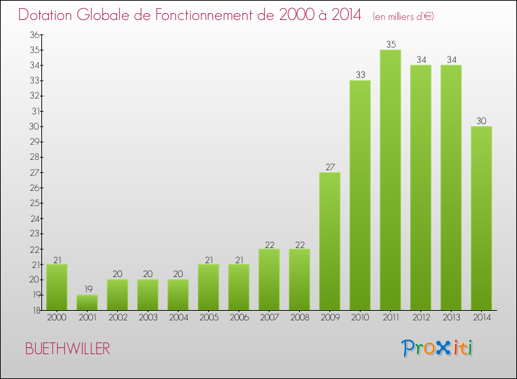 Evolution du montant de la Dotation Globale de Fonctionnement pour la commune de BUETHWILLER de 2000 à 2014 Evolution du montant de la Dotation Globale de Fonctionnement pour BUETHWILLER de 2000 à 2014