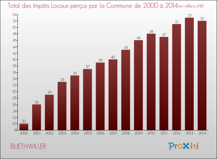 Evolution des Impôts Locaux pour la commune de BUETHWILLER de 2000 à 2014 Evolution des Impôts Locaux pour BUETHWILLER de 2000 à 2014