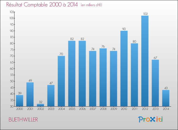 Evolution du résultat comptable pour la commune de BUETHWILLER de 2000 à 2014 Evolution du résultat comptable pour BUETHWILLER de 2000 à 2014