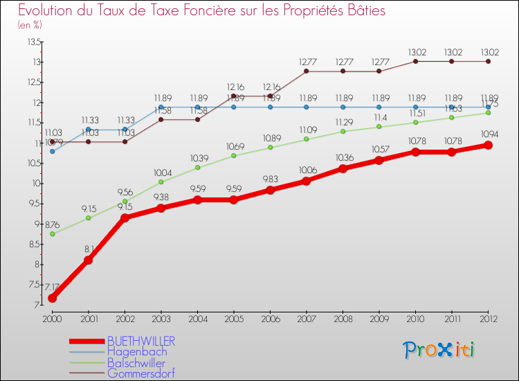 Evolution du taux de la taxe foncière sur le bati pour BUETHWILLER et les communes proches de 2000 à 2012 Comparaison des taux de taxe foncière sur le bati pour BUETHWILLER et les communes voisines de 2000 à 2012