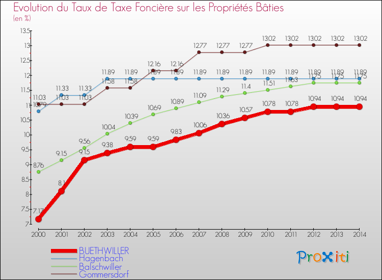 Evolution du taux de la taxe foncière sur le bati pour BUETHWILLER et les communes proches de 2000 à 2014 Comparaison des taux de taxe foncière sur le bati pour BUETHWILLER et les communes voisines de 2000 à 2014