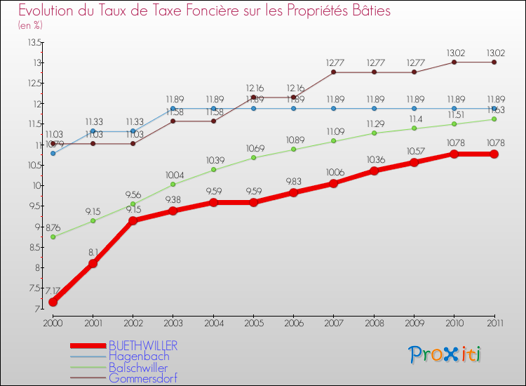 Evolution du taux de la taxe foncière sur le bati pour BUETHWILLER et les communes proches Comparaison des taux de taxe foncière sur le bati pour BUETHWILLER et les communes voisines