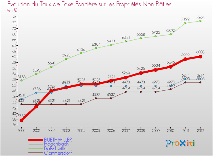 Evolution du taux de la taxe foncière sur les immeubles et terrains non batis pour BUETHWILLER et les communes proches de 2000 à 2012 Comparaison des taux de la taxe foncière sur les immeubles et terrains non batis pour BUETHWILLER et les communes voisines de 2000 à 2012