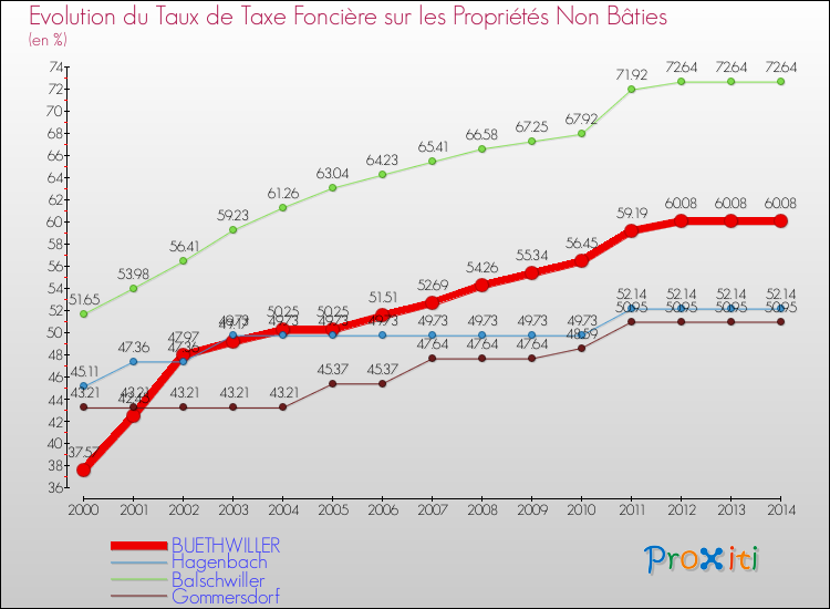 Evolution du taux de la taxe foncière sur les immeubles et terrains non batis pour BUETHWILLER et les communes proches de 2000 à 2014 Comparaison des taux de la taxe foncière sur les immeubles et terrains non batis pour BUETHWILLER et les communes voisines de 2000 à 2014