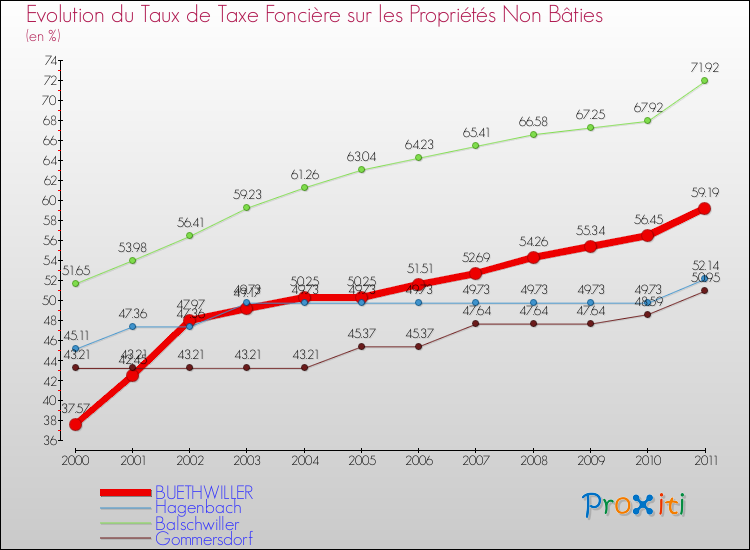 Evolution du taux de la taxe foncière sur les immeubles et terrains non batis pour BUETHWILLER et les communes proches Comparaison des taux de la taxe foncière sur les immeubles et terrains non batis pour BUETHWILLER et les communes voisines