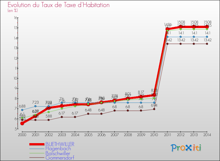 Evolution du taux de la taxe d'habitation pour BUETHWILLER et les communes proches de 2000 à 2014 Comparaison des taux de la taxe d'habitation pour BUETHWILLER et les communes voisines de 2000 à 2014