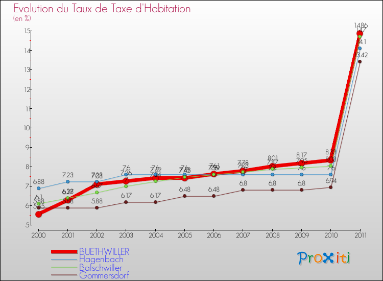 Evolution du taux de la taxe d'habitation pour BUETHWILLER et les communes proches Comparaison des taux de la taxe d'habitation pour BUETHWILLER et les communes voisines