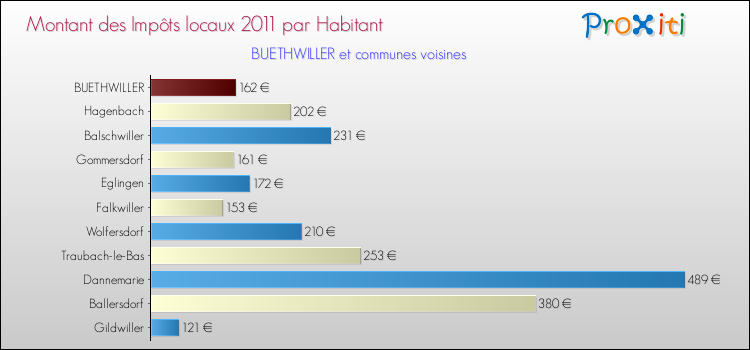 Montant des impôts locaux par Habitant pour BUETHWILLER et les communes proches Comparaison des impôts locaux par habitant pour BUETHWILLER et les communes voisines